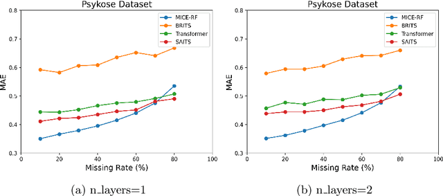 Figure 1 for Missing data imputation for noisy time-series data and applications in healthcare