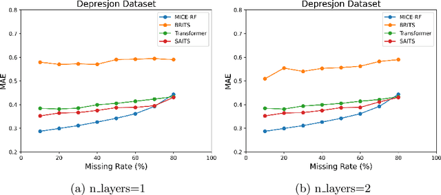 Figure 2 for Missing data imputation for noisy time-series data and applications in healthcare