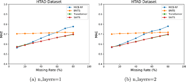 Figure 3 for Missing data imputation for noisy time-series data and applications in healthcare