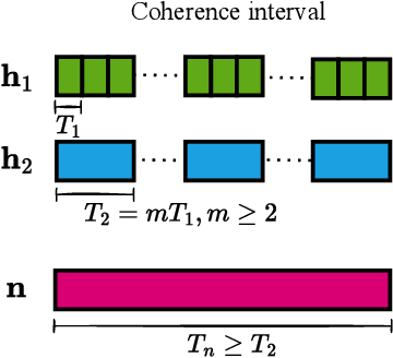 Figure 2 for Electromagnetic Interference Cancellation for RIS-Assisted Communications