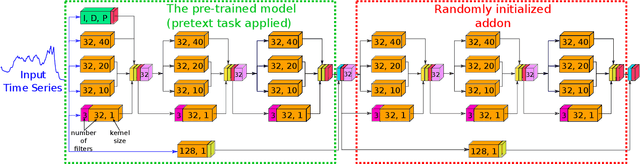 Figure 3 for Finding Foundation Models for Time Series Classification with a PreText Task