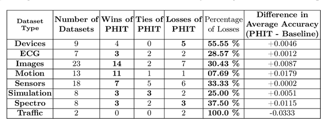 Figure 2 for Finding Foundation Models for Time Series Classification with a PreText Task