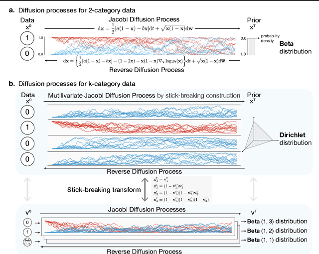 Figure 1 for Dirichlet Diffusion Score Model for Biological Sequence Generation