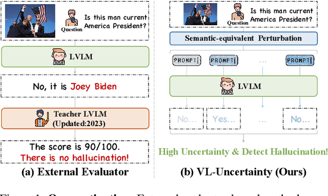 Figure 1 for VL-Uncertainty: Detecting Hallucination in Large Vision-Language Model via Uncertainty Estimation