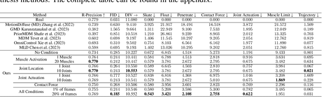 Figure 4 for FlexMotion: Lightweight, Physics-Aware, and Controllable Human Motion Generation