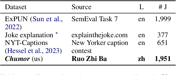 Figure 2 for Chumor 1.0: A Truly Funny and Challenging Chinese Humor Understanding Dataset from Ruo Zhi Ba