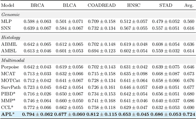 Figure 2 for Adaptive Prototype Learning for Multimodal Cancer Survival Analysis