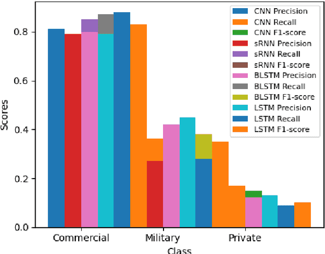 Figure 2 for Classification of Operational Records in Aviation Using Deep Learning Approaches