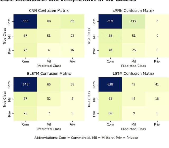 Figure 3 for Classification of Operational Records in Aviation Using Deep Learning Approaches