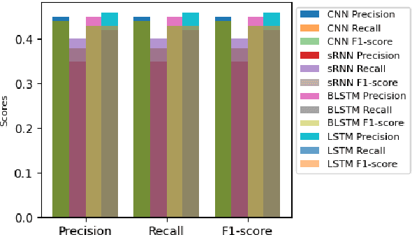 Figure 4 for Classification of Operational Records in Aviation Using Deep Learning Approaches