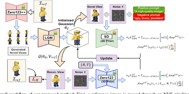 Figure 2 for Enhancing Single Image to 3D Generation using Gaussian Splatting and Hybrid Diffusion Priors