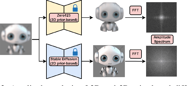 Figure 3 for Enhancing Single Image to 3D Generation using Gaussian Splatting and Hybrid Diffusion Priors