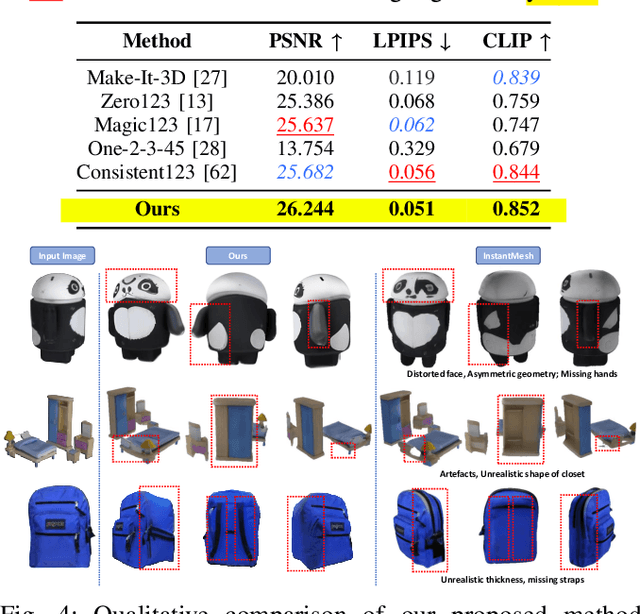 Figure 4 for Enhancing Single Image to 3D Generation using Gaussian Splatting and Hybrid Diffusion Priors