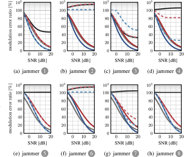 Figure 4 for Universal MIMO Jammer Mitigation via Secret Temporal Subspace Embeddings