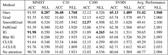 Figure 4 for Gradient-based Uncertainty Attribution for Explainable Bayesian Deep Learning