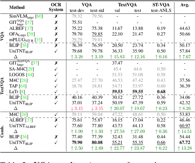 Figure 4 for Towards Models that Can See and Read