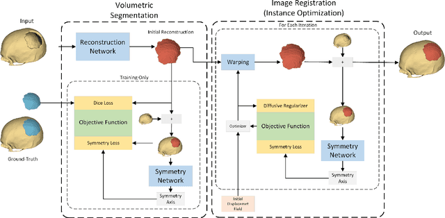 Figure 3 for Automatic Skull Reconstruction by Deep Learnable Symmetry Enforcement