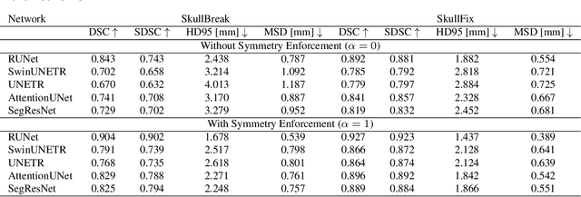 Figure 4 for Automatic Skull Reconstruction by Deep Learnable Symmetry Enforcement