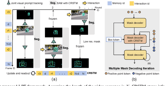 Figure 2 for Training-Free Robust Interactive Video Object Segmentation