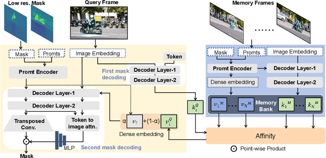 Figure 3 for Training-Free Robust Interactive Video Object Segmentation