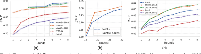 Figure 4 for Training-Free Robust Interactive Video Object Segmentation