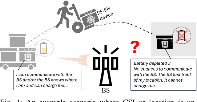 Figure 1 for Sense-then-Charge: Wireless Power Transfer to Unresponsive Devices with Unknown Location
