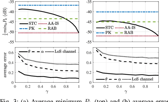 Figure 3 for Sense-then-Charge: Wireless Power Transfer to Unresponsive Devices with Unknown Location