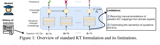 Figure 1 for Automated Knowledge Concept Annotation and Question Representation Learning for Knowledge Tracing