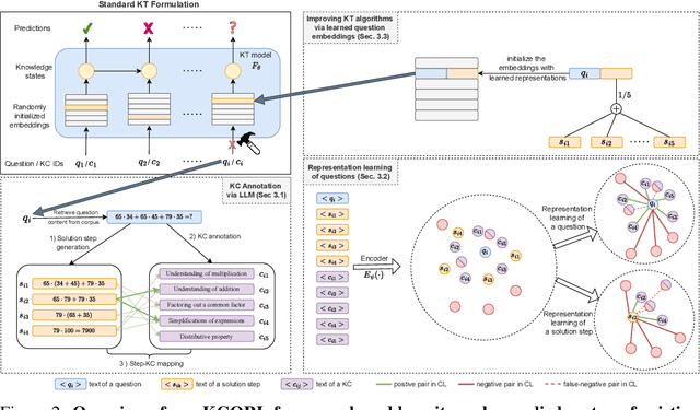 Figure 2 for Automated Knowledge Concept Annotation and Question Representation Learning for Knowledge Tracing