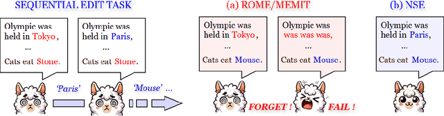 Figure 1 for Neuron-Level Sequential Editing for Large Language Models