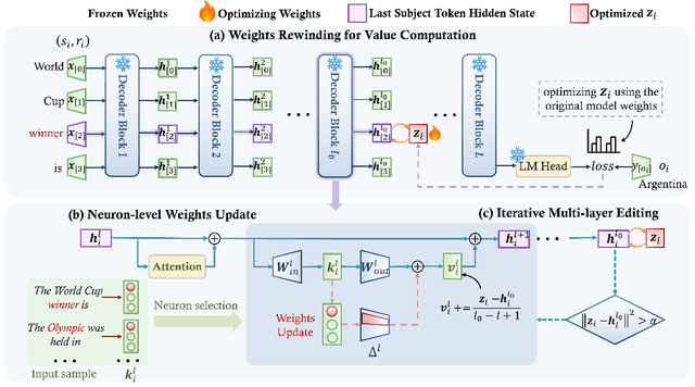 Figure 3 for Neuron-Level Sequential Editing for Large Language Models