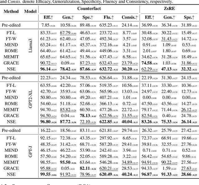 Figure 2 for Neuron-Level Sequential Editing for Large Language Models