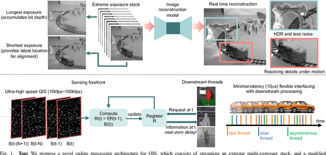 Figure 1 for Streaming quanta sensors for online, high-performance imaging and vision