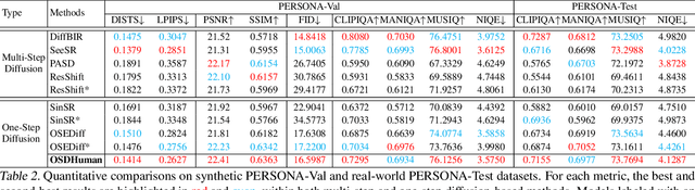 Figure 4 for Human Body Restoration with One-Step Diffusion Model and A New Benchmark