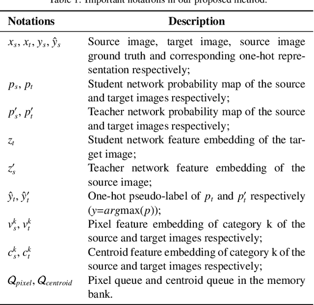 Figure 1 for MSCDA: Multi-level Semantic-guided Contrast Improves Unsupervised Domain Adaptation for Breast MRI Segmentation in Small Datasets