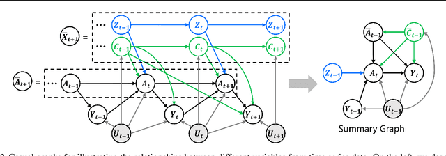 Figure 3 for Sequential Treatment Effect Estimation with Unmeasured Confounders