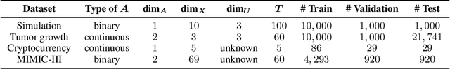 Figure 2 for Sequential Treatment Effect Estimation with Unmeasured Confounders