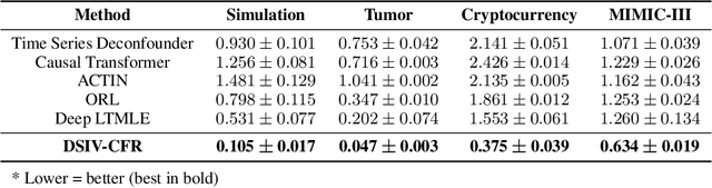 Figure 4 for Sequential Treatment Effect Estimation with Unmeasured Confounders