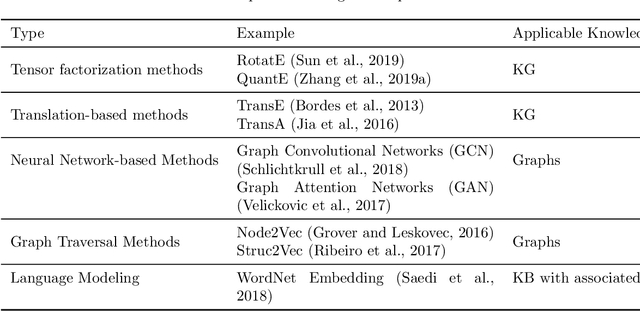 Figure 4 for Synergizing Machine Learning & Symbolic Methods: A Survey on Hybrid Approaches to Natural Language Processing