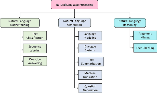 Figure 1 for Synergizing Machine Learning & Symbolic Methods: A Survey on Hybrid Approaches to Natural Language Processing