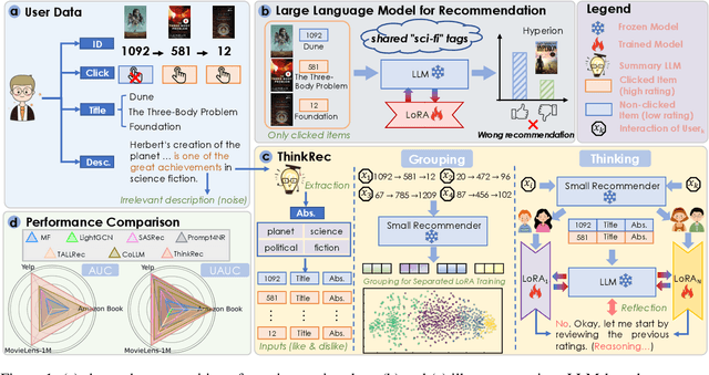 Figure 1 for ThinkRec: Thinking-based recommendation via LLM