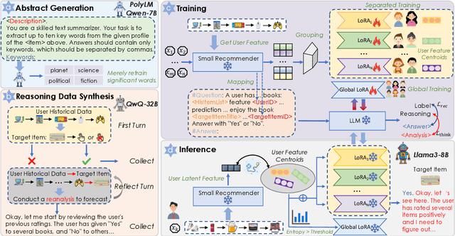 Figure 3 for ThinkRec: Thinking-based recommendation via LLM