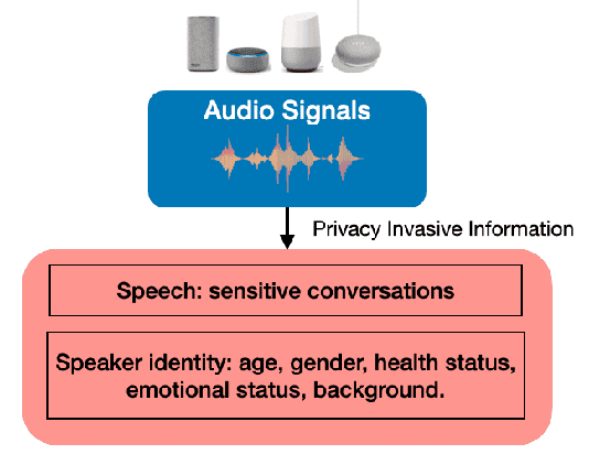 Figure 1 for Towards Privacy-Preserving Audio Classification Systems