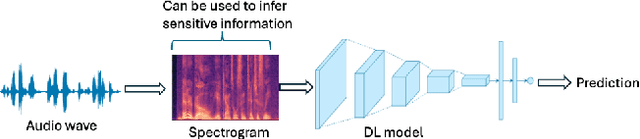 Figure 2 for Towards Privacy-Preserving Audio Classification Systems