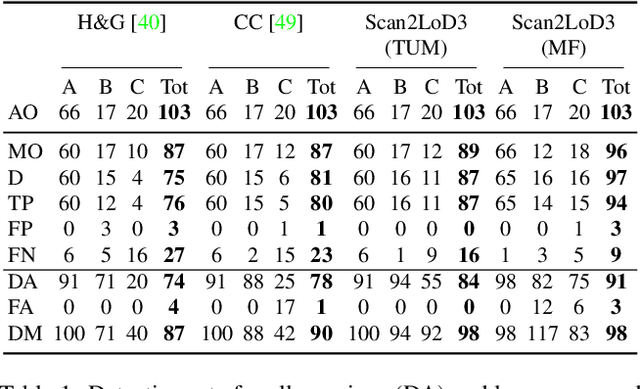 Figure 2 for Scan2LoD3: Reconstructing semantic 3D building models at LoD3 using ray casting and Bayesian networks