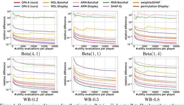 Figure 1 for One Sample Fits All: Approximating All Probabilistic Values Simultaneously and Efficiently