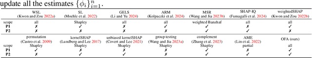 Figure 2 for One Sample Fits All: Approximating All Probabilistic Values Simultaneously and Efficiently