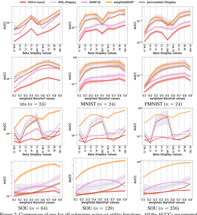 Figure 3 for One Sample Fits All: Approximating All Probabilistic Values Simultaneously and Efficiently