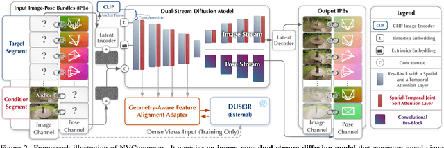 Figure 2 for NVComposer: Boosting Generative Novel View Synthesis with Multiple Sparse and Unposed Images