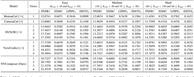 Figure 1 for NVComposer: Boosting Generative Novel View Synthesis with Multiple Sparse and Unposed Images